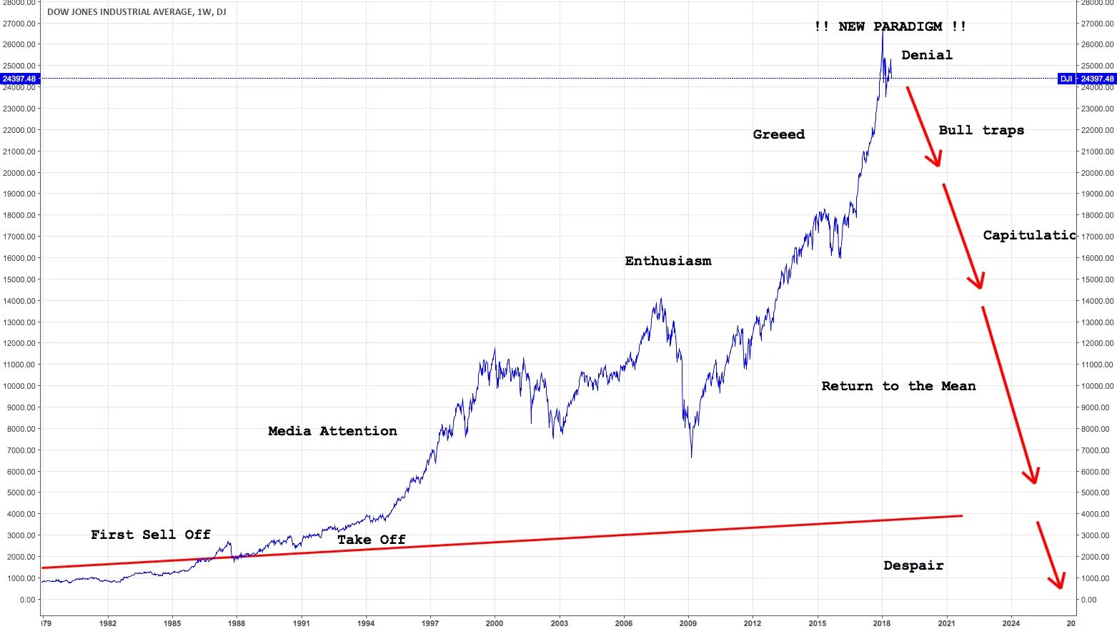 Акции dow. Dow jones index. индекс доу джонса график. dow jones industrial average. индекс доу джонса относится к группе.