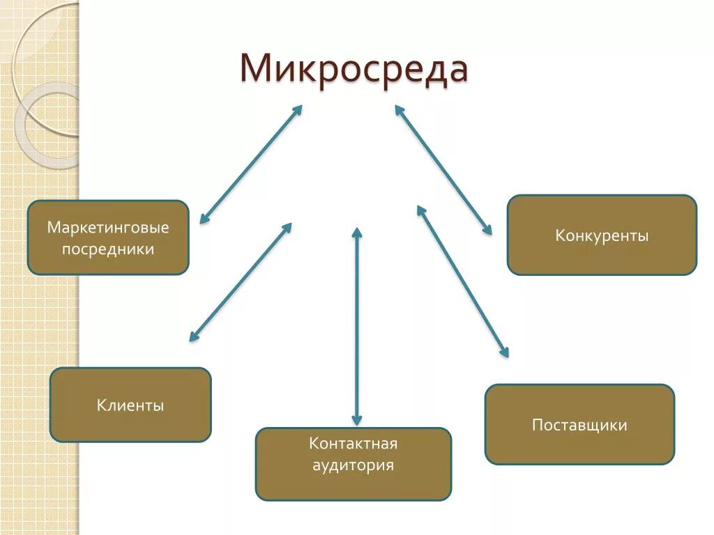 Микросреда маркетинга. Поставщики, посредники, клиенты, конкуренты. Маркетинг микросреда маркетинговые посредники. Микросреда маркетинга элементы.