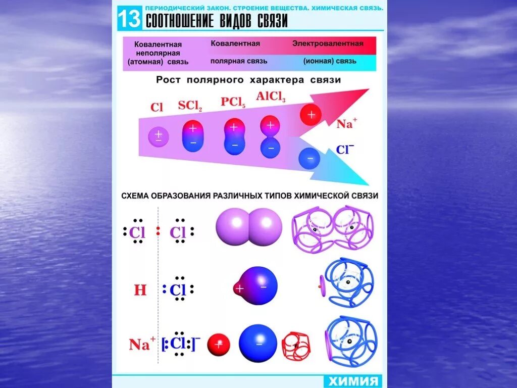 Строение атома химическая связь строение веществ. Химические связи строение. Структура химического соединения. Типы химических связей ковалентная. Химическая связь ионная и ковалентная.