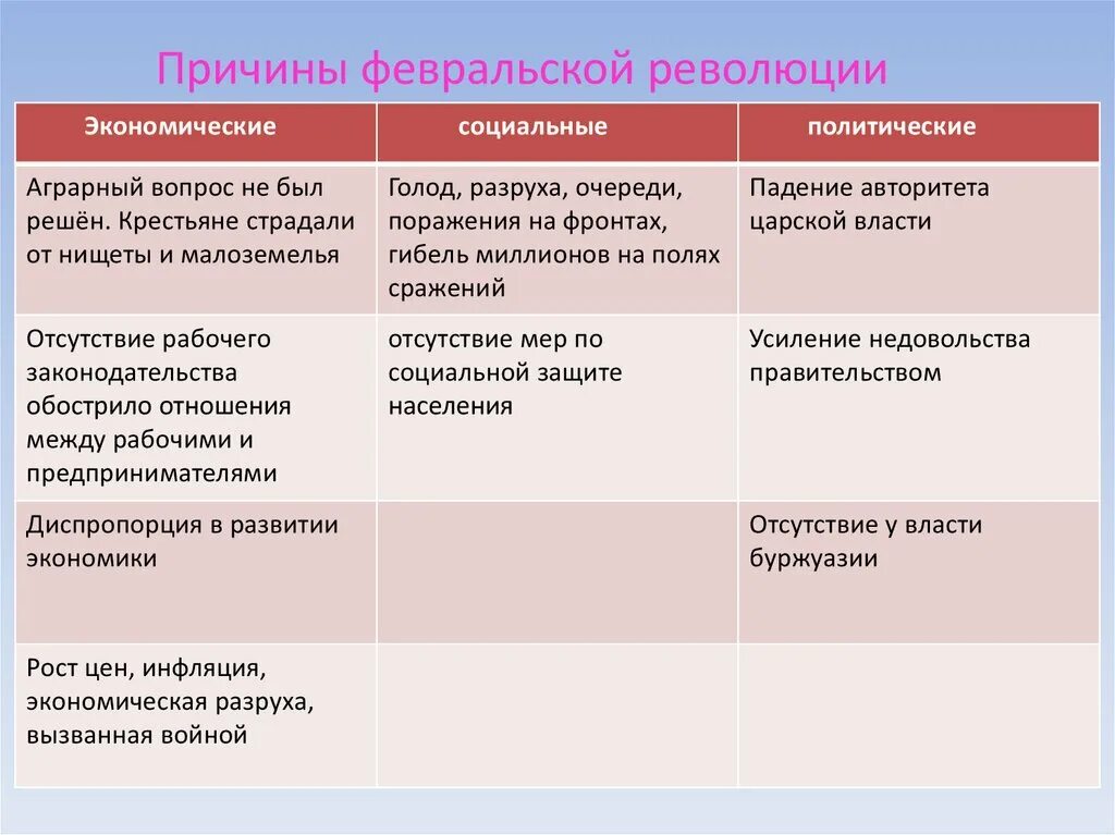 Революционные политические партии россии. Причины Февральской революции 1917. Причины Февральской революции 1917 в России. Причины Февральской революции 1917 года в России. Причины Февральской революции 1917 года.