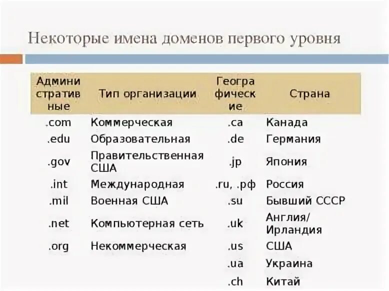 Первый доменный уровень