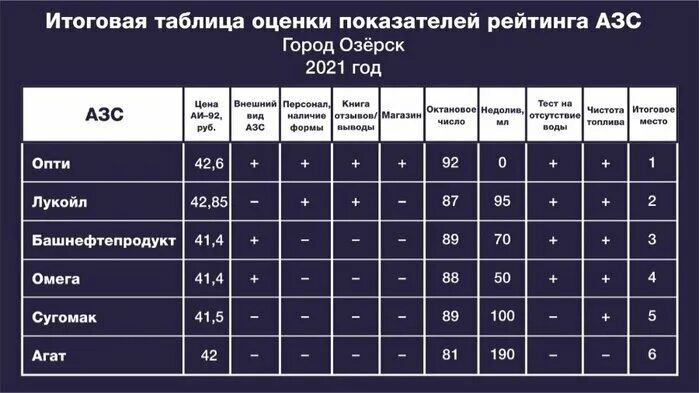 Качество бензина 2023. Список заправок по качеству бензина. Рейтинг АЗС по качеству бензина. Рейтинг заправок по качеству бензина. Рейтинг заправок по качеству бензина 2020.