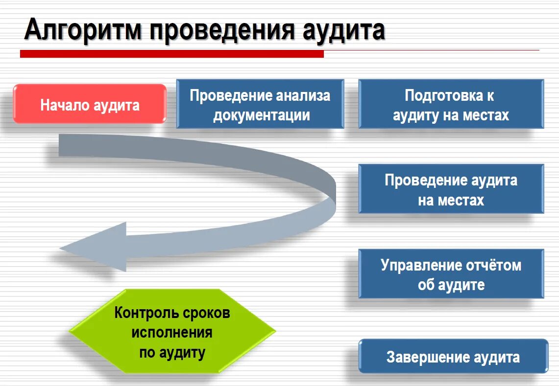 Алгоритм проведения аудита. Проведение внутреннего аудита. Этапы внутреннего аудита. Этапы внутреннего аудита в организации. Система экономического аудита