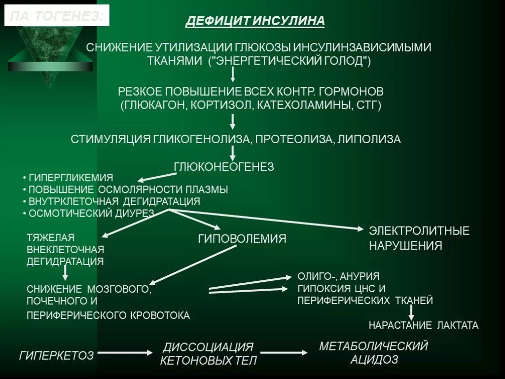 Какое заболевание при недостатке инсулина. Утилизация Глюкозы инсулином. Уменьшение образования инсулина. Уменьшение образования инсулина гипергликемия. При дефиците инсулина отмечается.