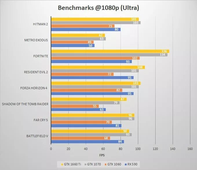 MSI GTX 1660 ti vs 1060 6gb. GTX 1660 vs 1060 6gb. GTX 1060 3gb vs GTX 1060 6gb. Бенчмарк GTX 1060 3 GB. 1060 3gb сравнение