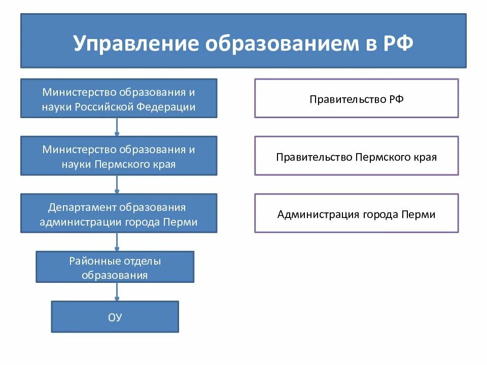 Департаменты министерства образования рф. Структура управления образованием в РФ. Структура Министерства образования РФ схема. Система органов управления образования в РФ схема. Система образования РФ схемам с Министерства.