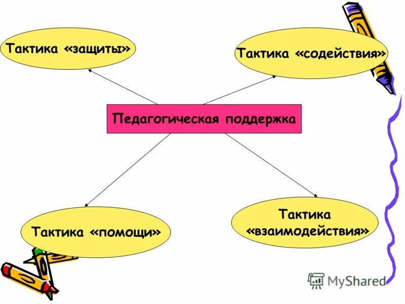 педагогические тактики поддержки. тактика защиты педагогическая поддержка. показатели для оценки инвестиционной привлекательности региона. педагогические тактики поддержки. с.