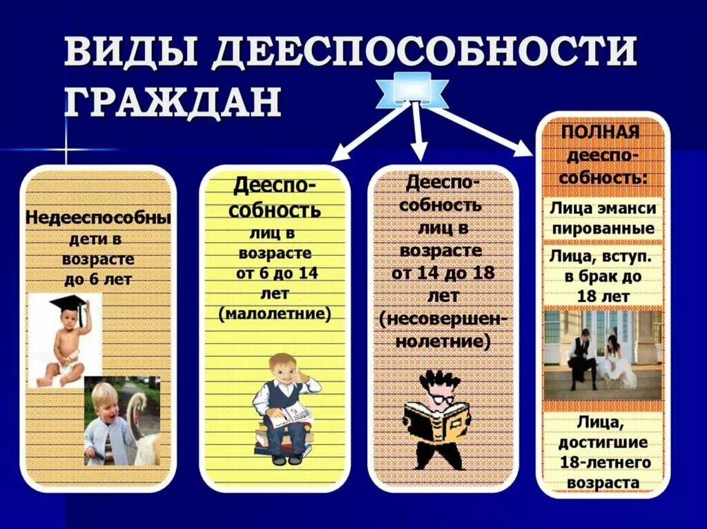 Полная дееспособность брак. Виды дееспособности. Виды дееспособности граждан. Виды дееспособности лица. Дееспособность виды дееспособности.