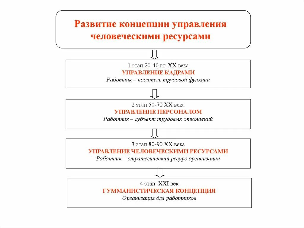 Концепция управления человеческими ресурсами. Основные концепции управления человеческими ресурсами. Концепция развития отдела. Эволюция концепций управления человеческими ресурсами.