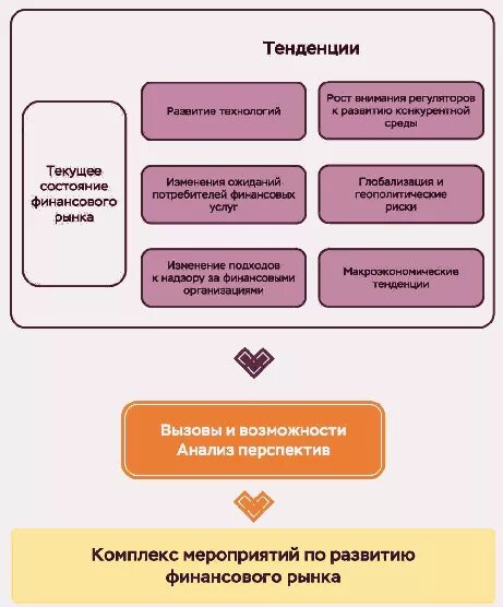 Проблемы финансового развития. Основные тенденции развития финансовых рынков. Основные направления финансового рынка. Тенденции развития современного финансового рынка.. Направления развития финансового рынка России 2019-2021.