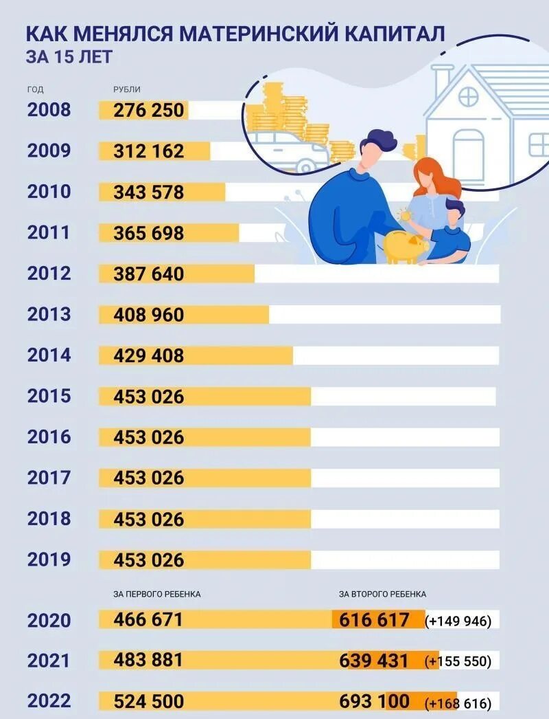 Куда потратить мат капитал в 2024 году. Индексация материнского капитала. Материнский капитал в 2023 году. Размер материнского капитала по годам. Размер мат капитала в 2023.