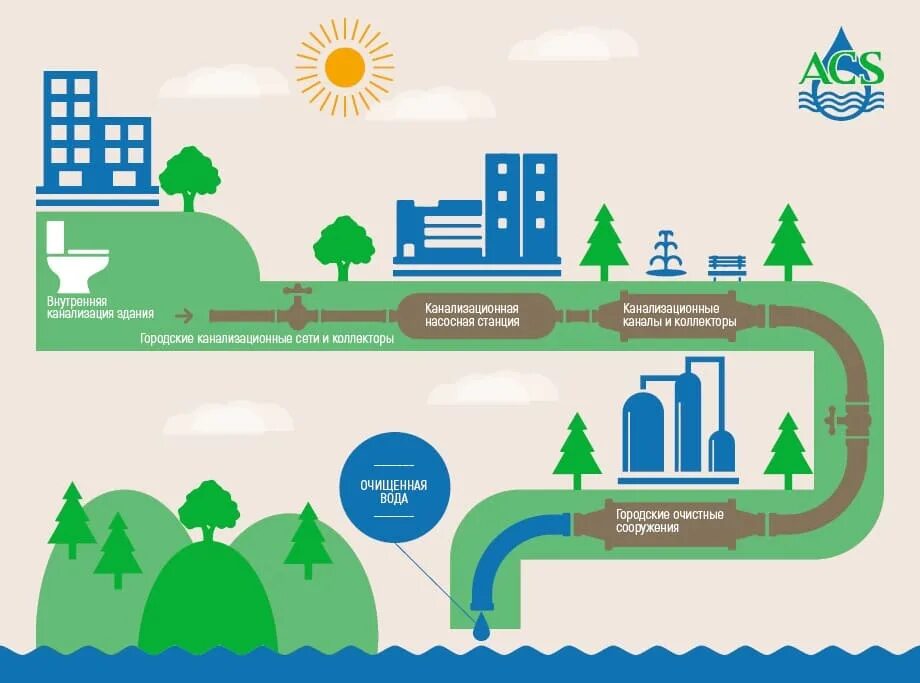Компания стоков. Схема работы очистных сооружений канализации. Схема очистных сооружений сточных вод канализация. Схема очистных сооружений канализации города. Схема канализационной очистной станции.