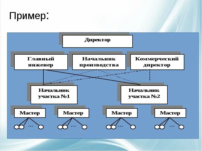 Приведите примеры систем управления. Структура системы примеры. Пример состава системы. Кольцевая структура системы пример.