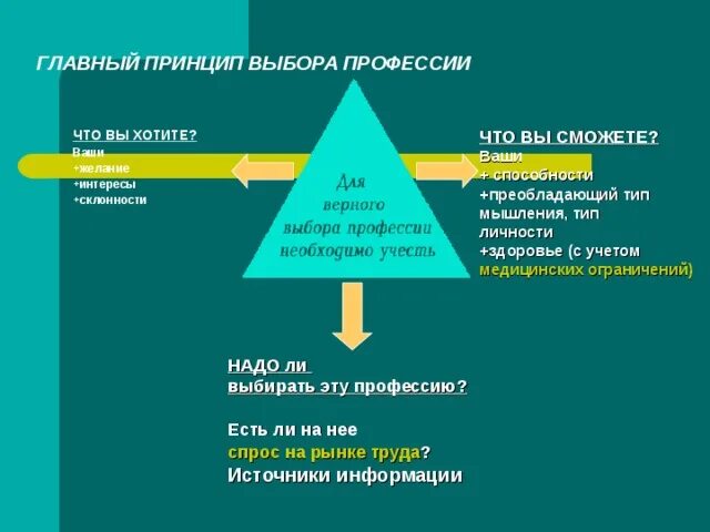 Главная идея выборов. Принципы выбора профессии. Способности и выбор профессии. Типы личности профессии. Профориентация типы личности.