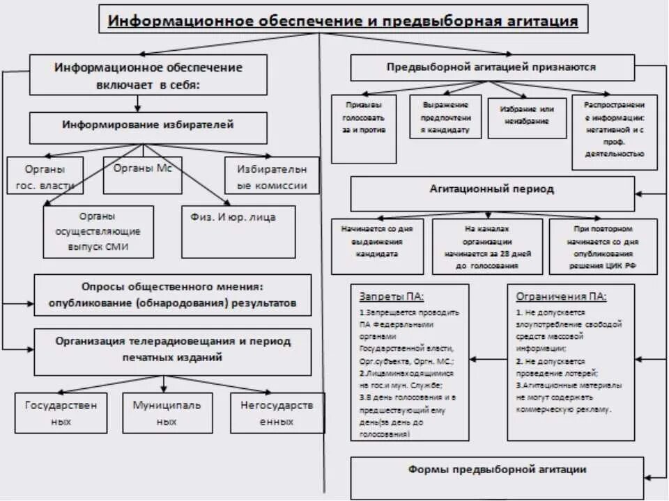 Схемы выборов депутатов