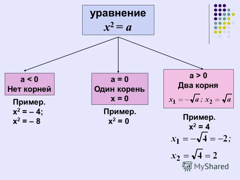 10 примеров с корнем