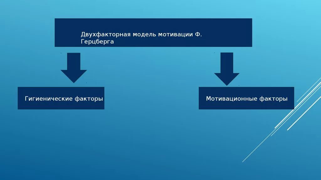 К факторам мотивации не относятся. Мотивационные факторы. Двухфакторная модель ф. Герцберга. Двухфакторная модель мотивации Герцберга. Основные и второстепенные факторы.