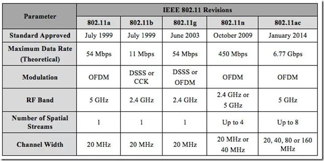 A 1 b 11 a 4. Стандарт Wi-Fi 802.11n что это. Стандарты WIFI 2.4 ГГЦ. 802.11А, 802.11B И 802.11G.. IEEE 802.11 A/B/G/N/AC.