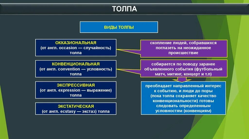 Методы воздействия на социальные группы. Виды толпы Окказиональная. Стихийные группы в социальной психологии. Стихийные большие социальные группы. Способы воздействия в стихийных группах.