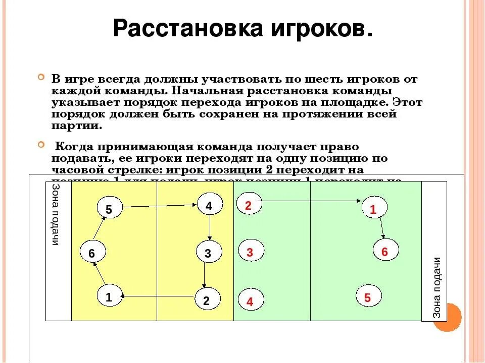 Расстановка игроков в пионерболе схема. Правила игры в волейбол расстановка игроков. Волейбол расстановка игроков на площадке схема. Схема расстановки игроков на волейбольной площадке.