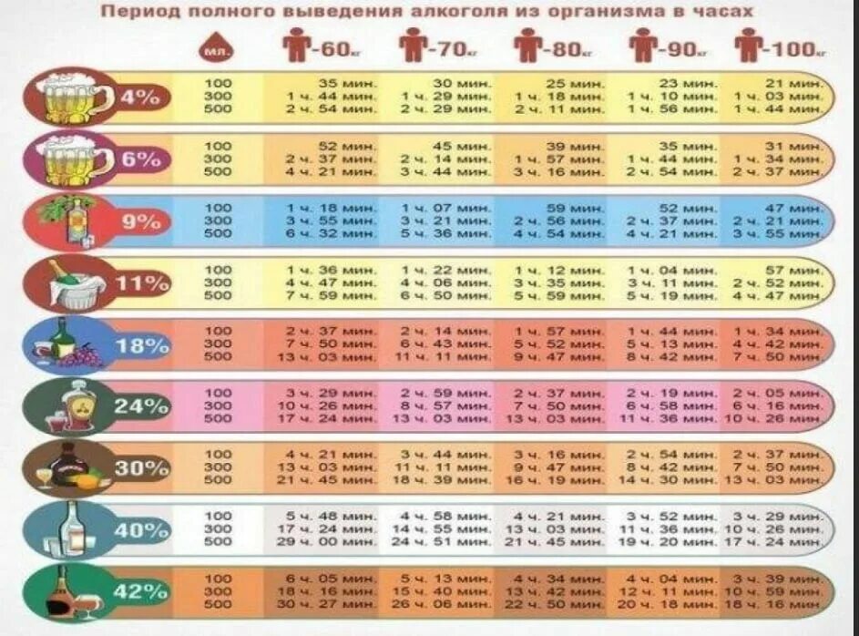 За сколько выветривается пиво из организма мужчины. Выветривается алкоголь таблица у мужчин.