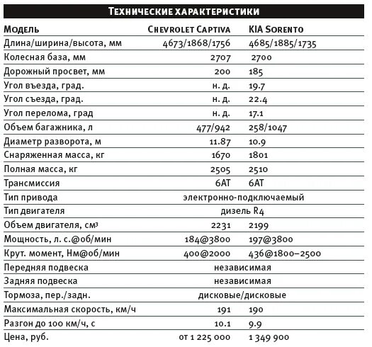 Паладин автомобиль характеристики цена. Шевроле Каптива 2022 технические характеристики. Киа Соренто 2 хм технические характеристики. Технические характеристики Шевроле Каптива с100. Габариты Киа Соренто 4 поколения.