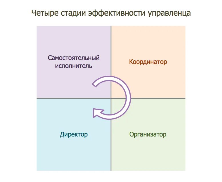 4 этапа рождения. 4 Стадии развития. Четыре стадии становления. Развитии проходят четыре стадии. Четыре этапа возникновения.