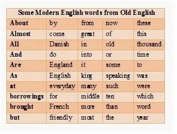 Modern english words. Old English Words. Old English and Modern English. Modern English. Articles in old English.