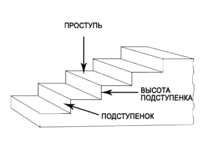 Как найти ступени