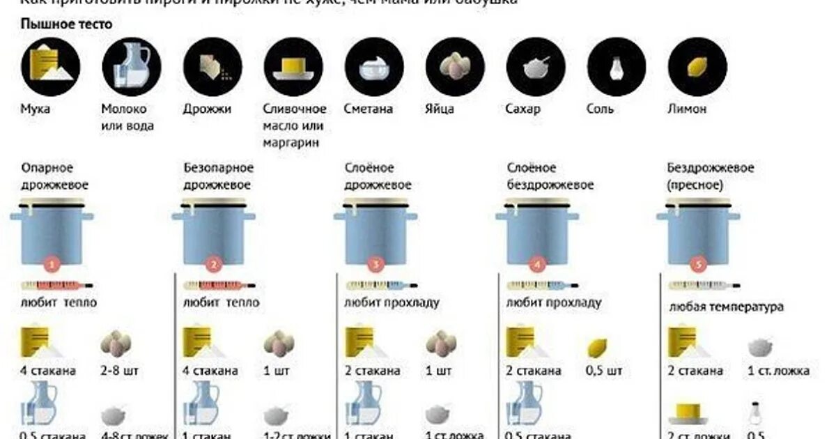 Температура выпекания теста в духовке. Секреты успеха домашней выпечки. Температура выпечки различных видов теста. Выпекание дрожжевого теста температура и время. При какой температуре выпекать.