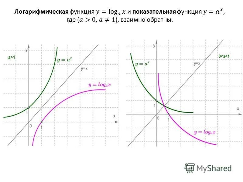 График степенной показательной логарифмической функций. Графики показательной и логарифмической функций. График показательной и логарифмической функции. Показательная и логарифмическая функции их свойства и графики. Показательных и логарифмических функций, их графиков и свойств..