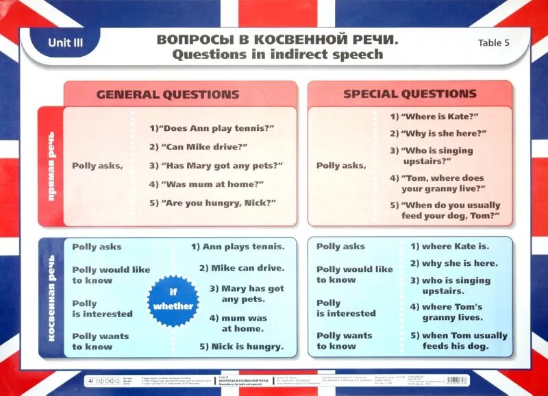 Специальные вопросы в косвенной речи в английском языке. Косвенная речь в английском языке таблица вопросы. Прямая и косвенная речь в английском языке вопросы. Косвенная речь в английском образование вопрос. Основное общее на английском