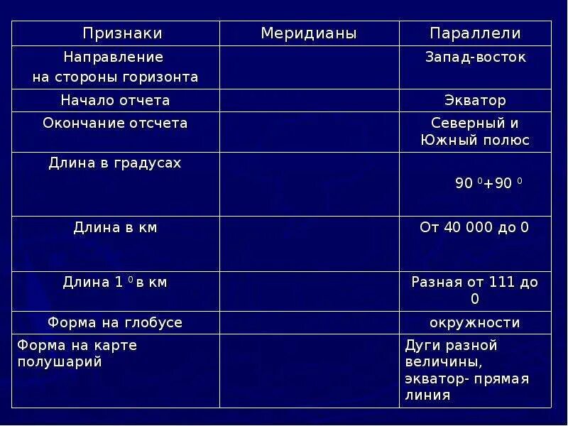 Заполните таблицу признаки меридианы параллели. Заполните таблицу признаки меридианы параллели. Параллели и меридианы таблица. Заполните таблицу сравнивая параллели и меридианы. Начало отсчета меридианы и параллели.