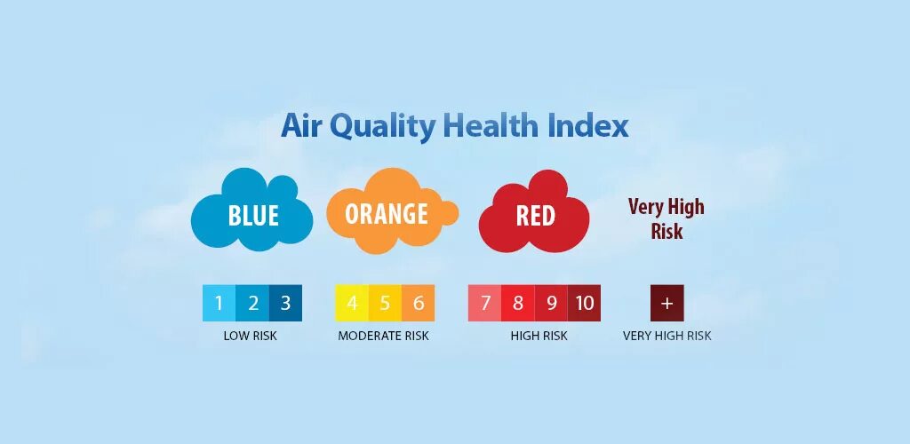 Health index. Air quality. Health Index это.