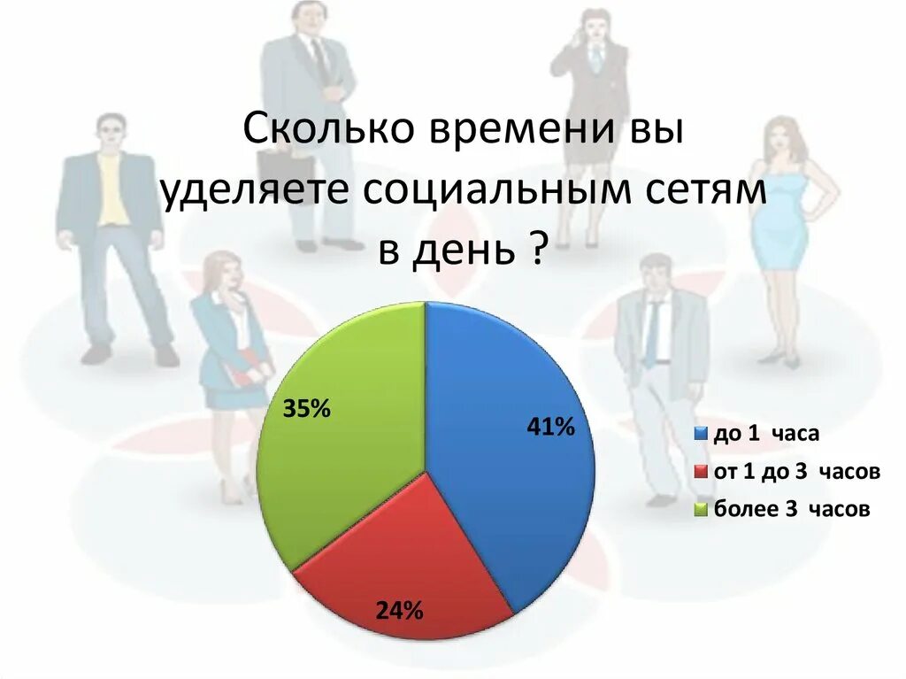 Сколько времени нужно уделять. Количество времени социальных сетей. Социальные сети за и против презентация. Сколько часов в день в социальных сетях. Сколько времени нужно уделять соц сетям.