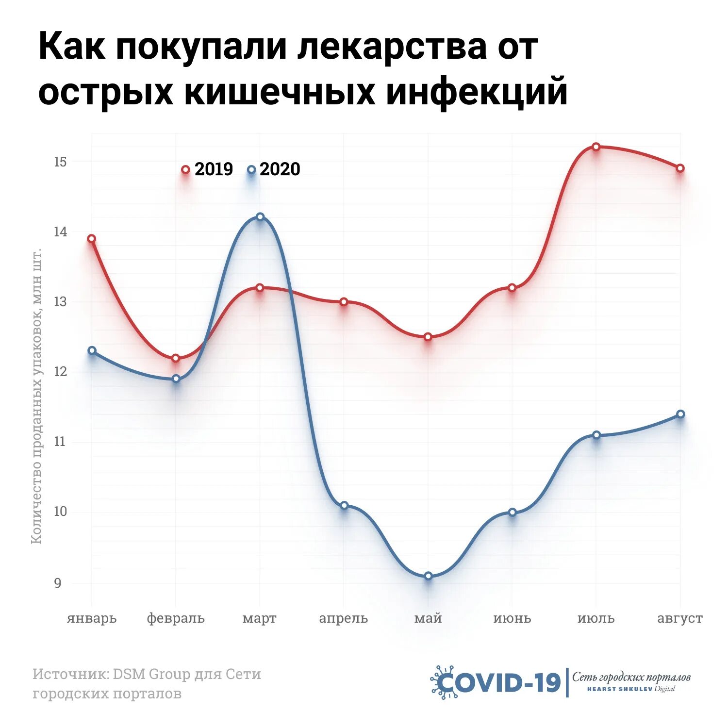 Заболевания 2019 года. Статистика по кишечным инфекциям в России 2020. Статистика по кишечным инфекциям. Заболеваемость острыми кишечными инфекциями. Острые кишечные инфекции статистика.