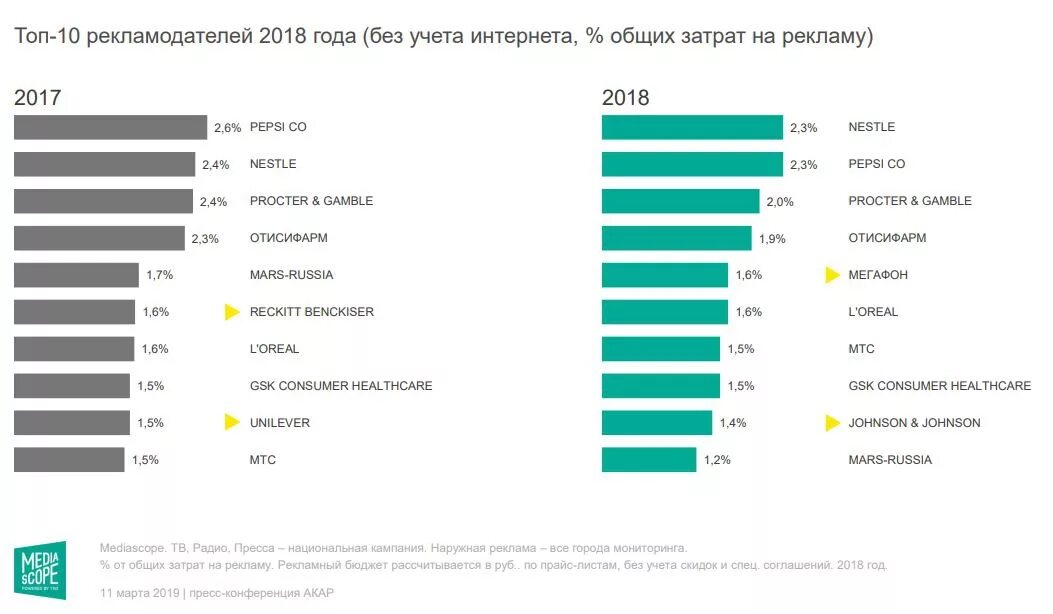 Топ 2025 год. Крупнейшие рекламодатели. затраты на рекламу в интернете. рекламные бюджеты крупных компаний. топ интернет магазинов техники.
