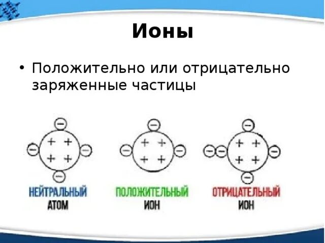 Положительные и отрицательные ионы. Отрицательно заряжённые ионы. Ионы заряженные частицы. Отрицательно заряженные ионы. Положительную частицу называют