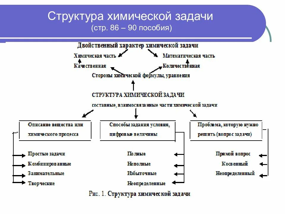 Методика преподавания химии в школе. Методы обучения химии. Методы исследования методики преподавания химии. Задач методики преподавания химии. Приемы на уроках химии