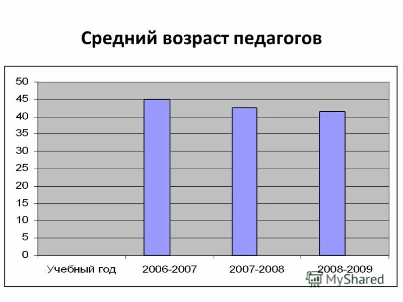 Средний возраст педагогов. Средний возраст преподавателей. Средний возраст преподавателей. Статистика педагогов. Средний возраст учителей в россии статистика.