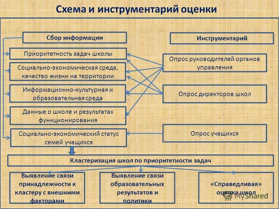 Сбор информации в школах