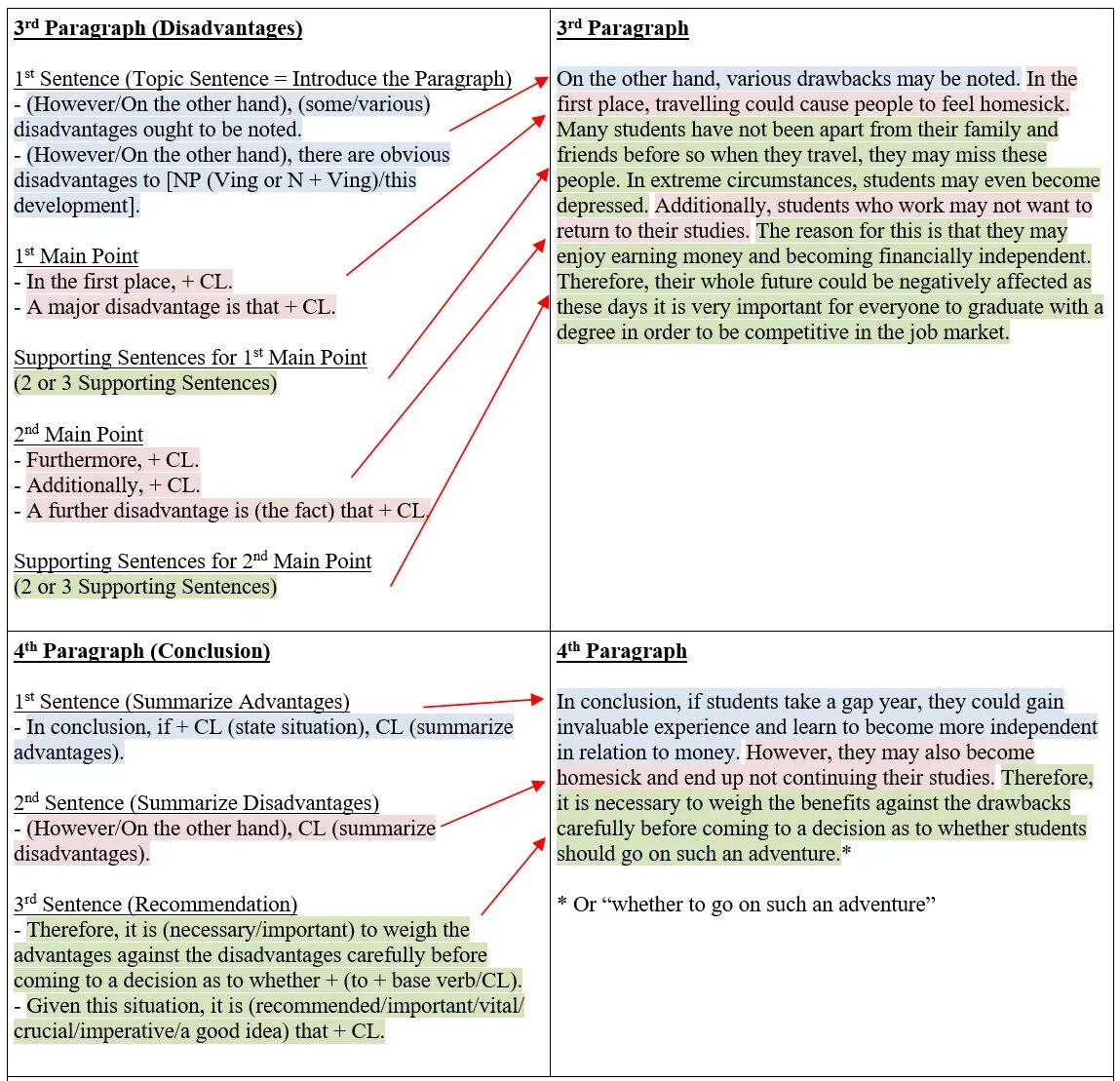 Gap year advantages and disadvantages. Ielts writing task 2 types of essays. ielts essay structure example. ielts writing essay structure. ielts writing task 2 advantages disadvantages essay.