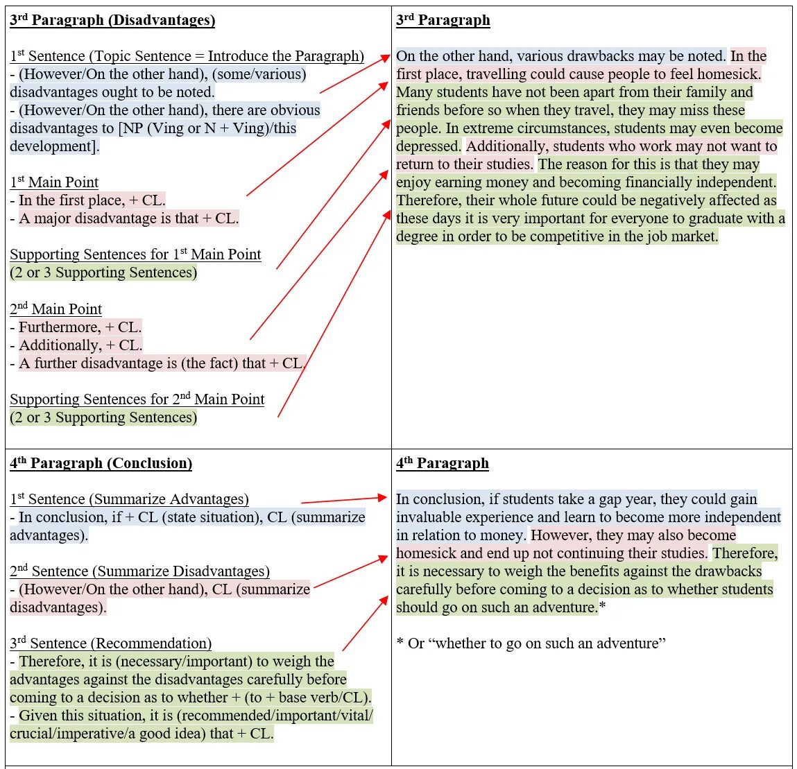 IELTS writing task 2 Types of essays. IELTS essay structure example. IELTS writing essay structure. IELTS writing task 2 advantages disadvantages essay. Discuss essay