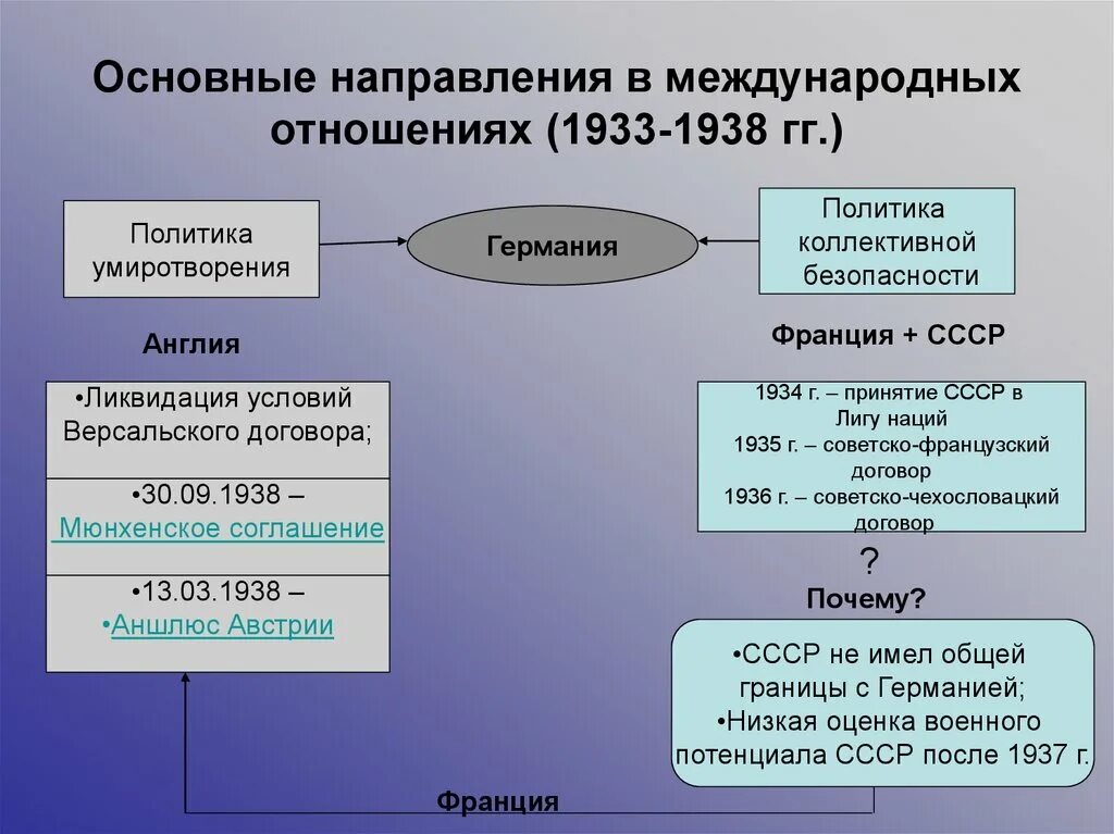 Международные отношения в 20-30-х гг. ХХ века.. Международные отношения в 20-30 годы 20 века. Международные отношения СССР В 20-30 годы. Международные отношения в 30-е годы 20 века.