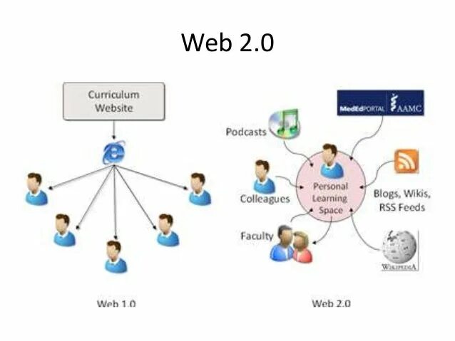 Web 1.16 5. Web 1.0 web 2.0. Веб 3.0 пример. Веб 1.0 и веб 2.0. Сайты эпохи web 1.0.