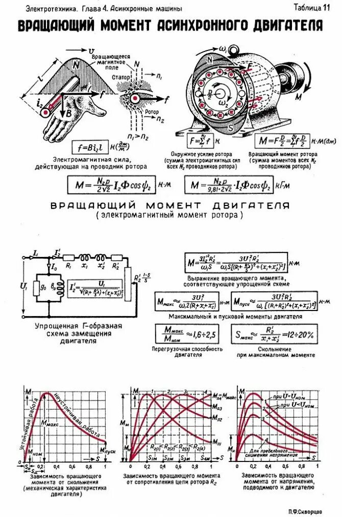 Формула расчета крутящего момента электродвигателя. Крутящий момент электродвигателя таблица электродвигателя. Крутящий момент трехфазного электродвигателя 2.2 КВТ. Зависимость момента от напряжения асинхронного двигателя. Максимальный момент электродвигателя