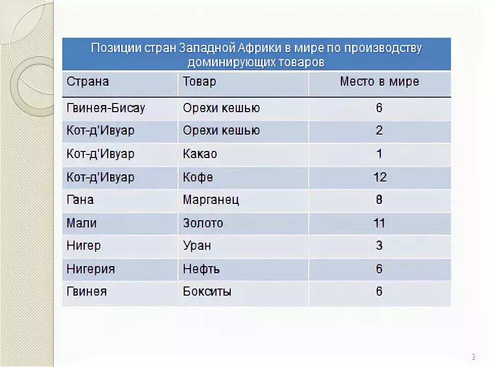 Отрасли международной специализации 10 стран