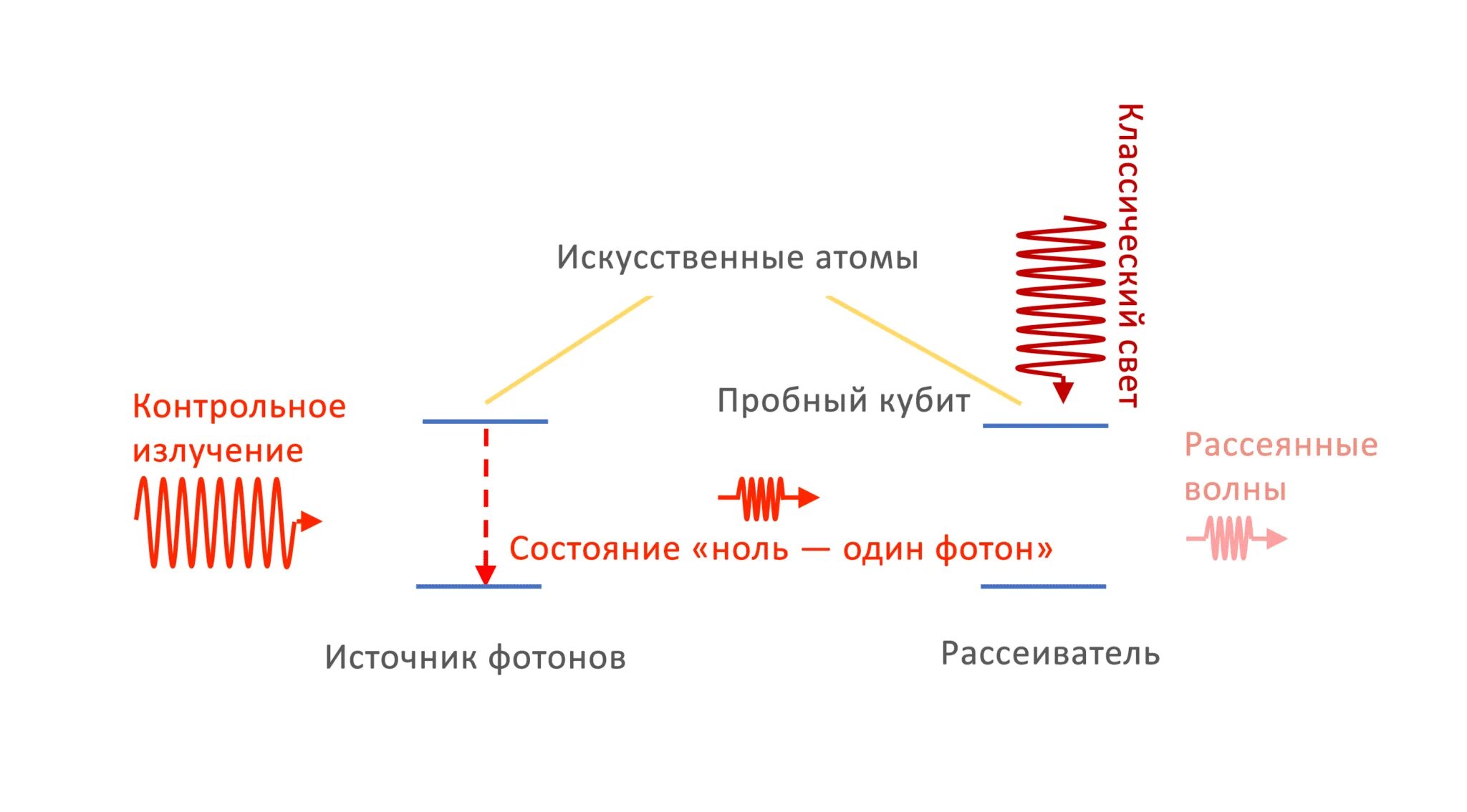 Отличительной особенностью кубита является возможность принимать. Искусственные атомы. Однофотонный кубит что такое. Кубиты (искусственные атомы) на сверхпроводниках. Смешение традиционного и цифрового искусства.