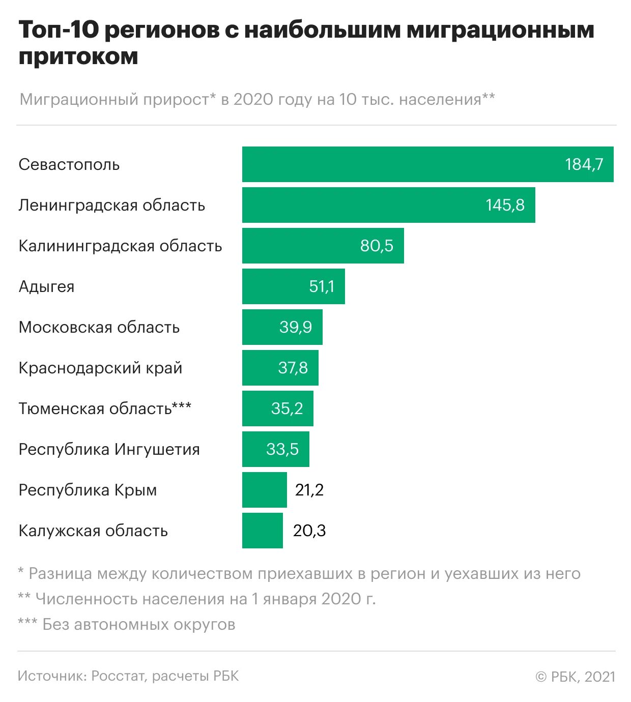 Регионы с наибольшим оттоком населения. Статистика внутренней миграции в России. Миграция в России статистика. Регионы России с наибольшим оттоком населения.