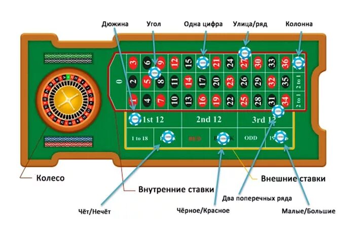 Коэффициент в рулетке в казино. Рулетка правила коэффициенты. Правила игры в рулетку в казино. Рулетка казино ставки.